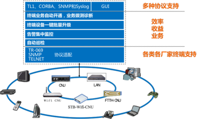 廣電終端管理升級，烽火鼎力相助網絡技術服務