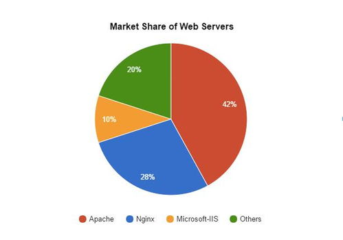 Apache、Nginx與IIS 如何選擇適合您的Web服務(wù)器技術(shù)